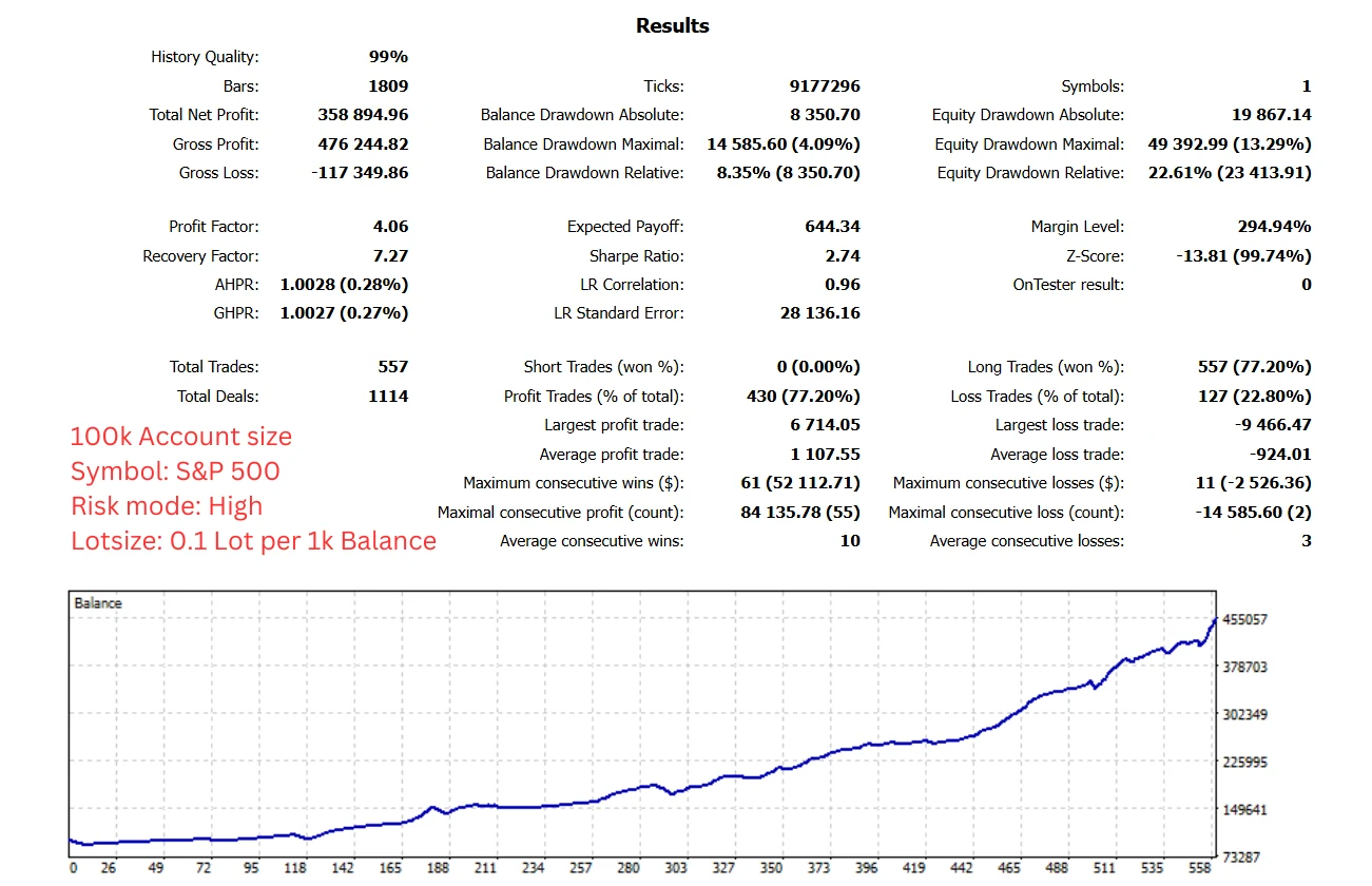 MetaTrader 5 strategy tester report for Cloud Trade EA on the S&P 500 at the high risk level, 2018 to January 2025