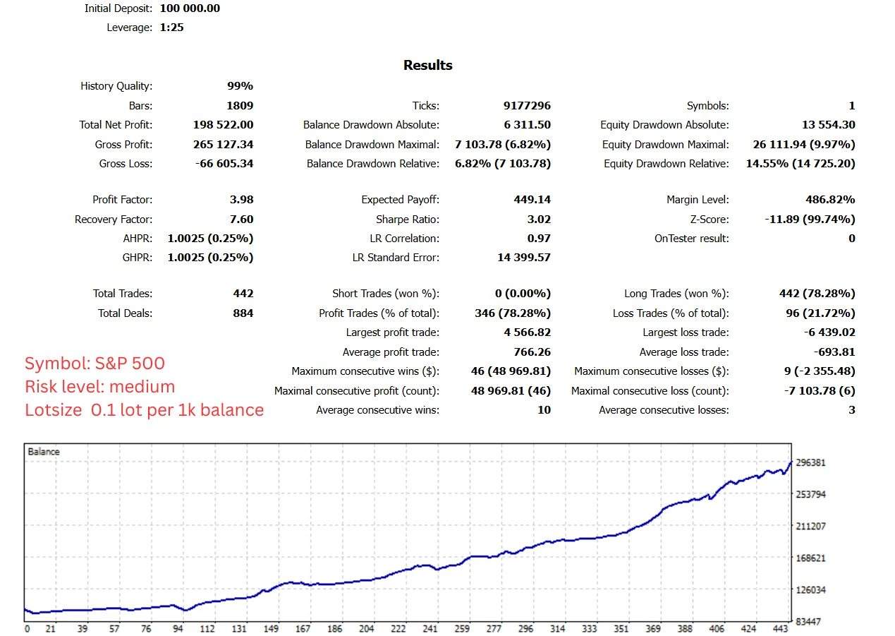 MetaTrader 5 strategy tester report for Cloud Trade EA on the S&P 500 at the medium risk level, 2018 to January 2025