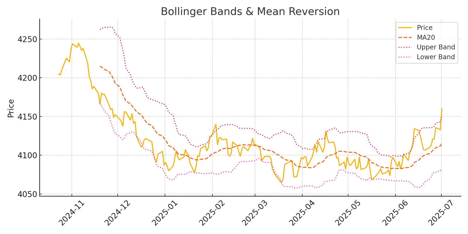 Price chart with Bollinger Bands, marking entries below the lower band and exits at the middle band