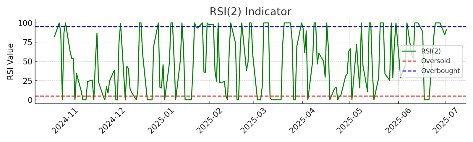 Price chart with a 2-period RSI subchart marking oversold entries below 5 and exits above 50