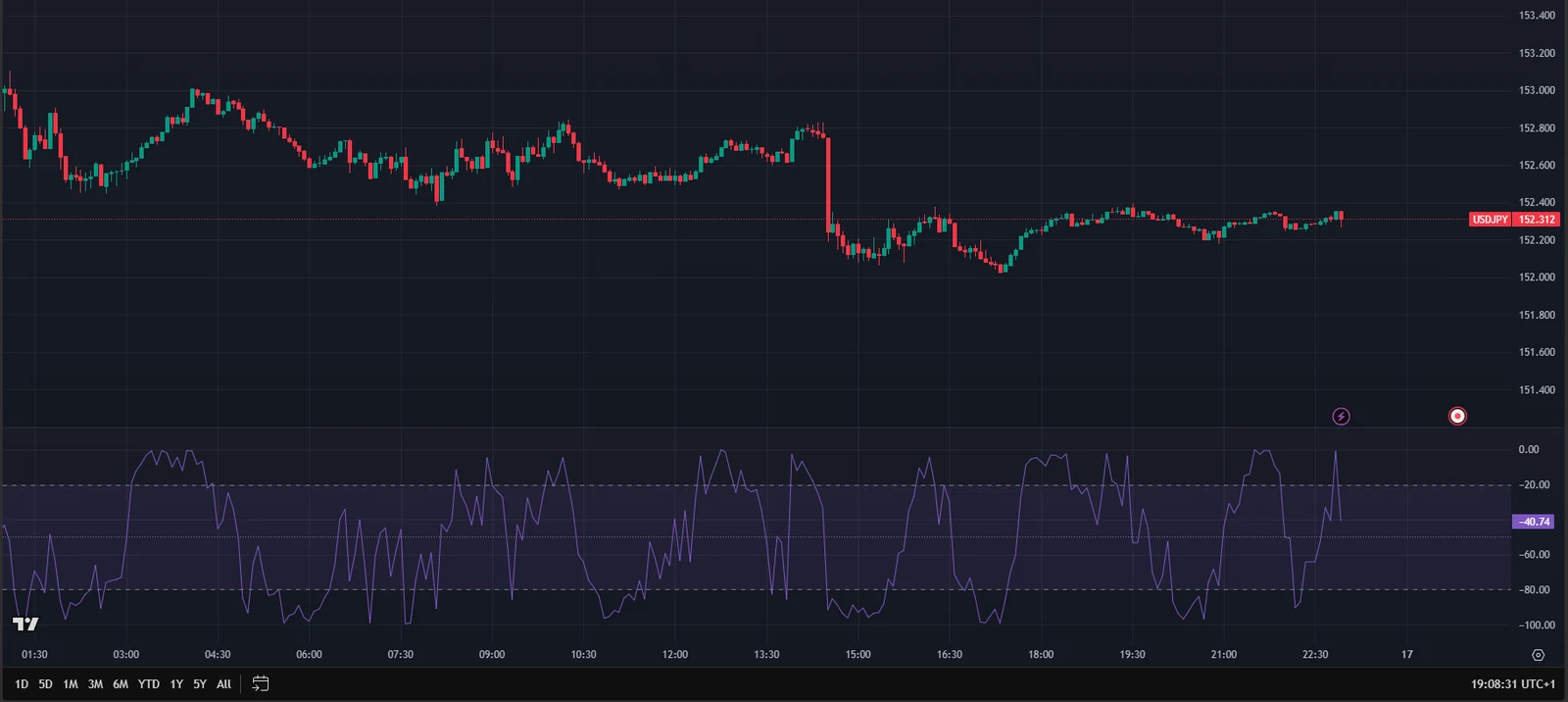Chart showing the Williams %R oscillator plotted below a price series