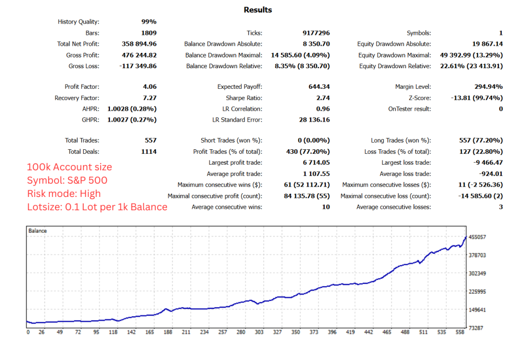 S&P 500 results