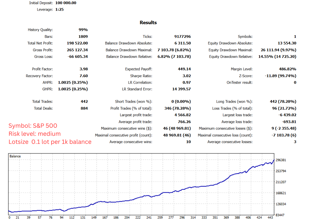 S&P 500 Medium