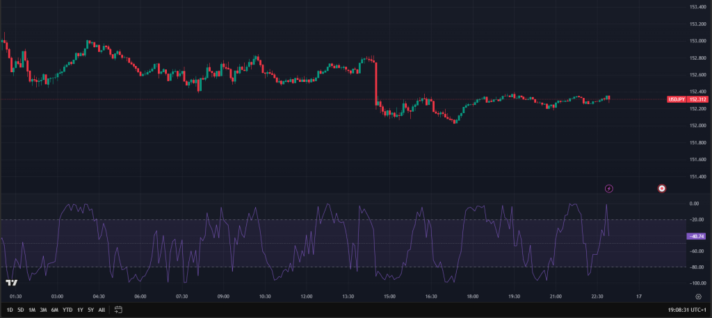 Williams %R Indicator